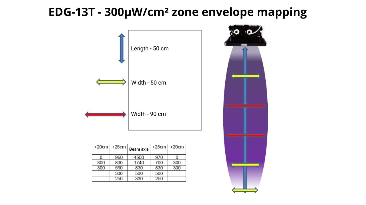 Profil du faisceau du plafonnier EDGE13T montrant l'intensité et la distance