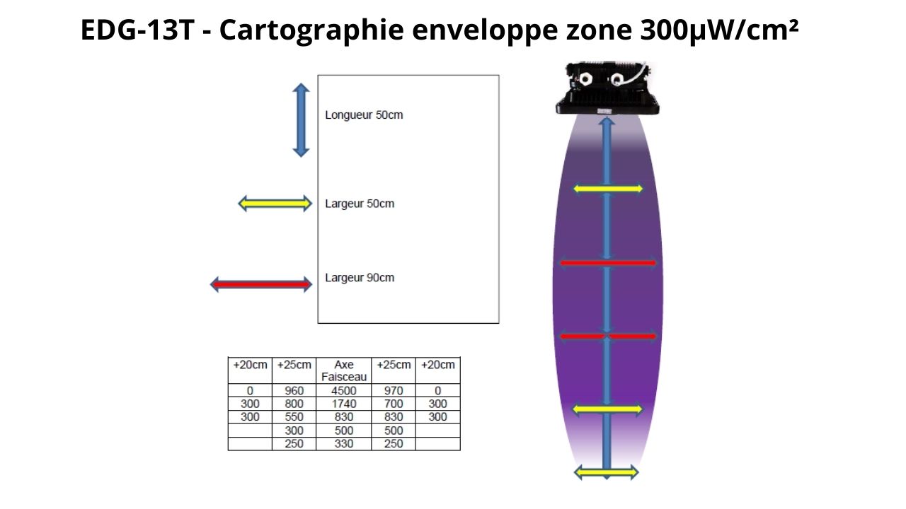 Profil du faisceau du plafonnier EDGE13T montrant l'intensité et la distance