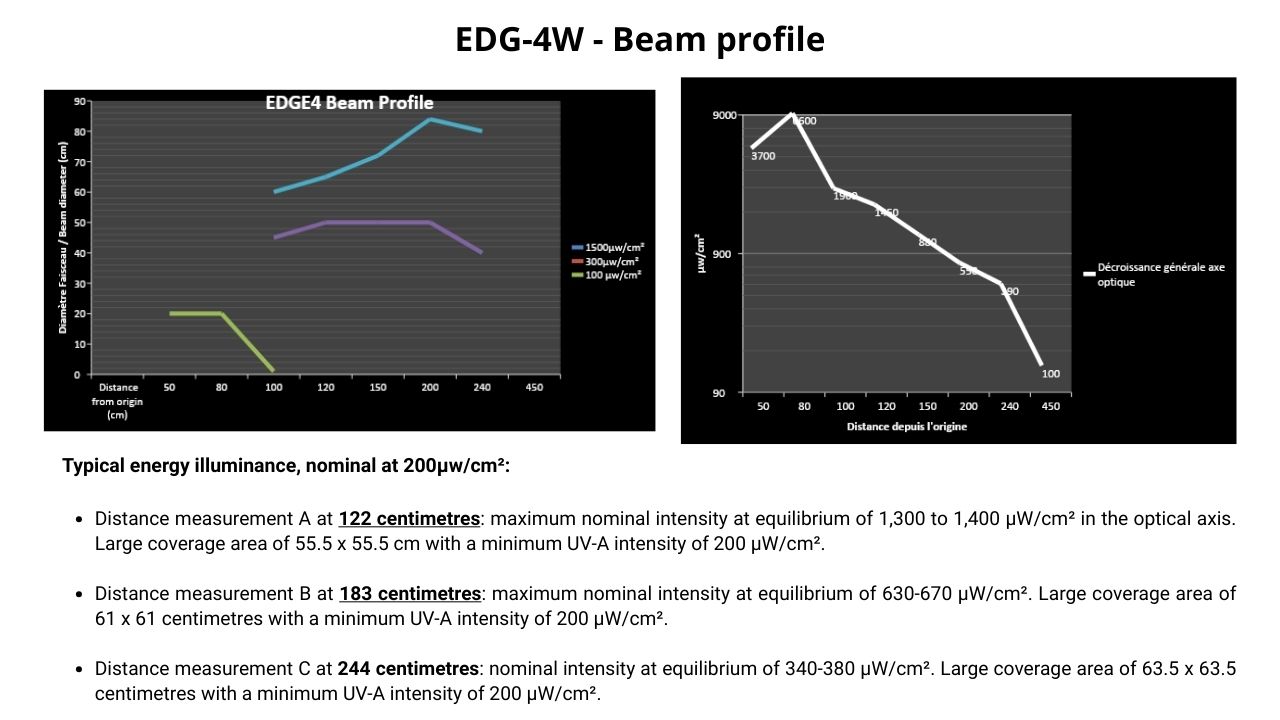 Profil du faisceau du plafonnier EDGE4W montrant l'intensité et la distance