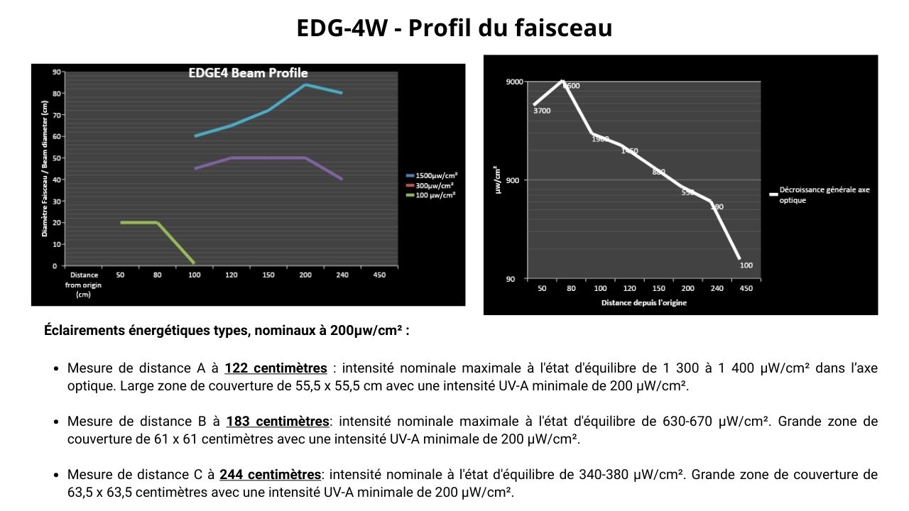 Profil du faisceau du plafonnier EDGE4W montrant l'intensité et la distance