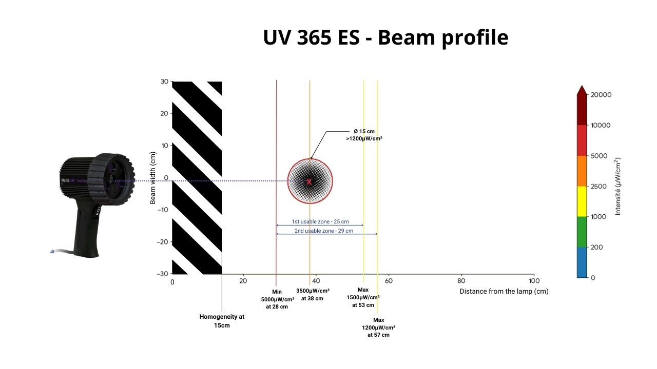 Profil du faisceau de la lampe UV 365 ES montrant l'intensité et la distance