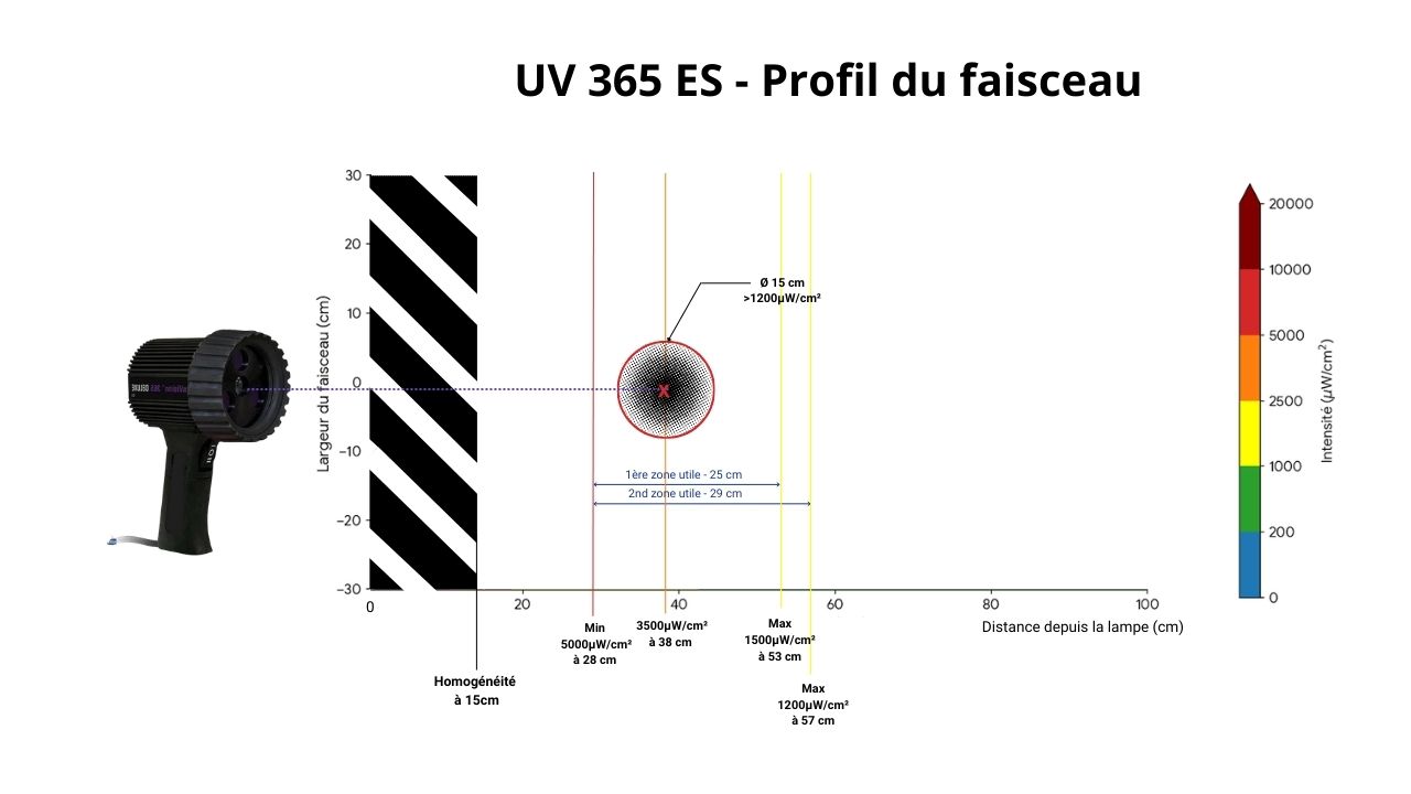 Profil du faisceau de la lampe UV 365 ES montrant l'intensité et la distance