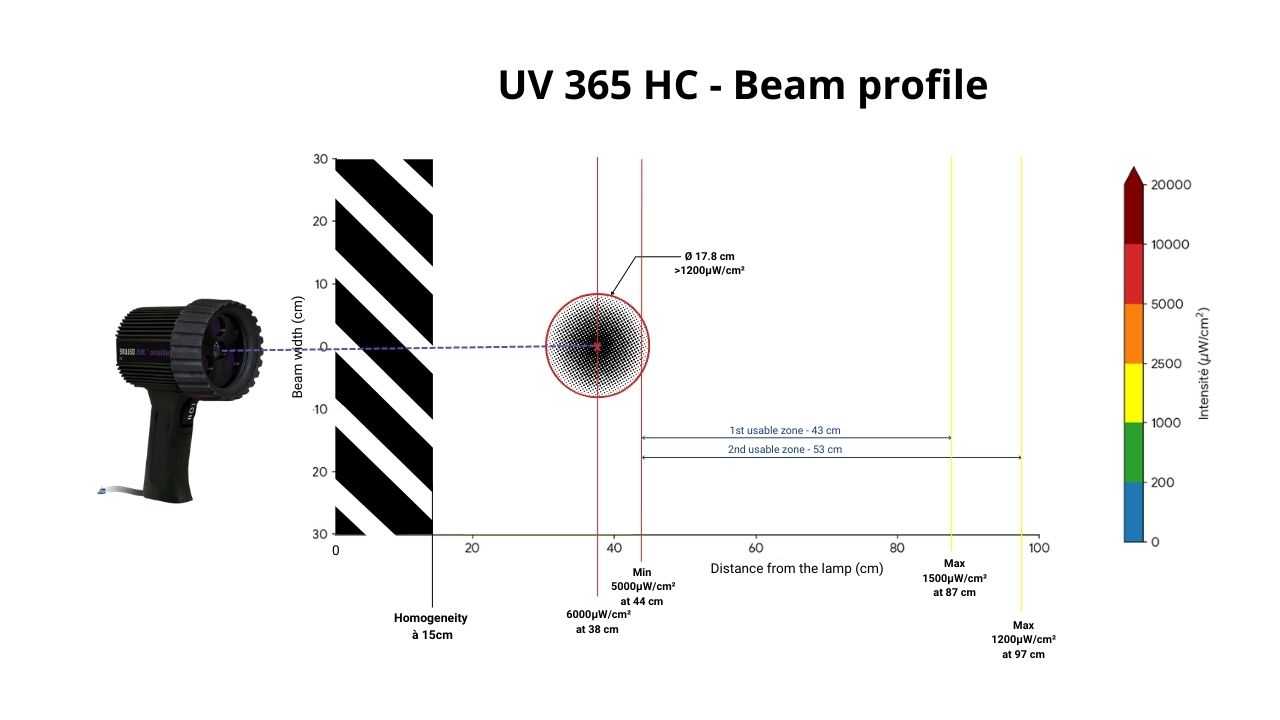 Profil du faisceau de la lampe UV 365 MHC montrant l'intensité et la distance