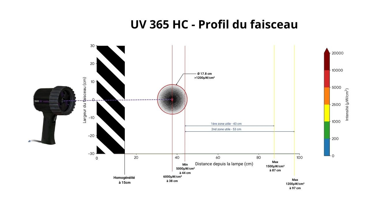Profil du faisceau de la lampe UV 365 SBLC montrant l'intensité et la distance
