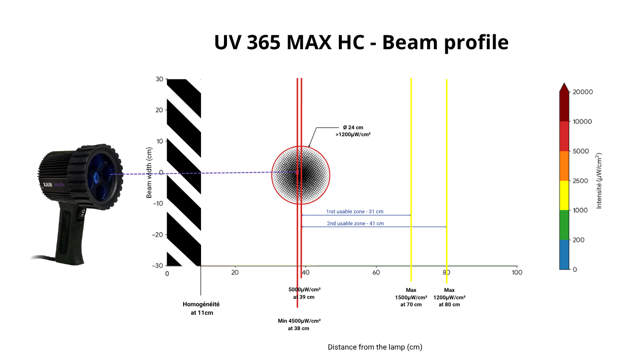 Profil du faisceau de la lampe UV 365 MAX HC montrant l'intensité et la distance