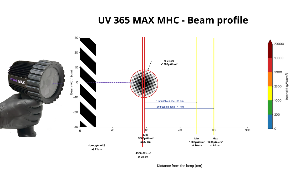 Profil du faisceau de la lampe UV 365 SBLC montrant l'intensité et la distance