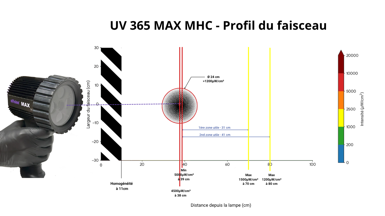 Profil du faisceau de la lampe UV 365 SBLC montrant l'intensité et la distance