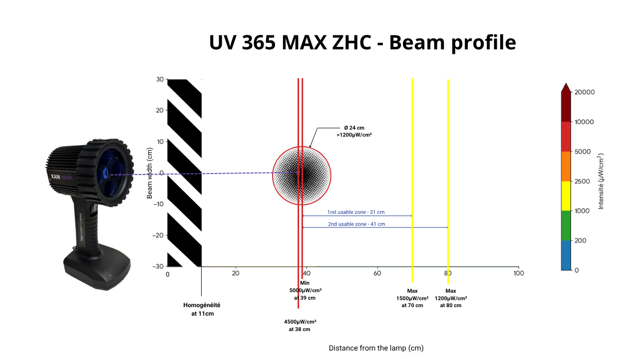 Profil du faisceau de la lampe UV 365 SBLC montrant l'intensité et la distance