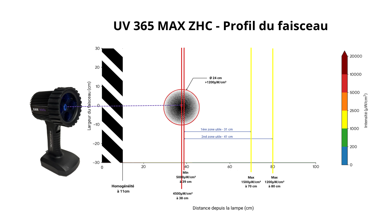 Profil du faisceau de la lampe UV 365 SBLC montrant l'intensité et la distance