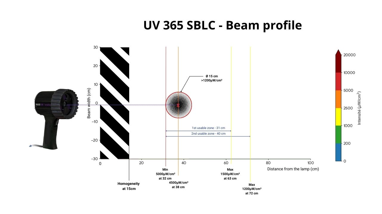 Profil du faisceau de la lampe UV 365 MSBLC montrant l'intensité et la distance