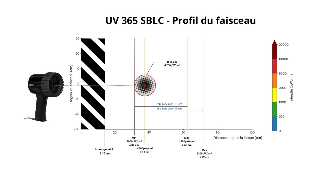 Profil du faisceau de la lampe UV 365 SBLC montrant l'intensité et la distance